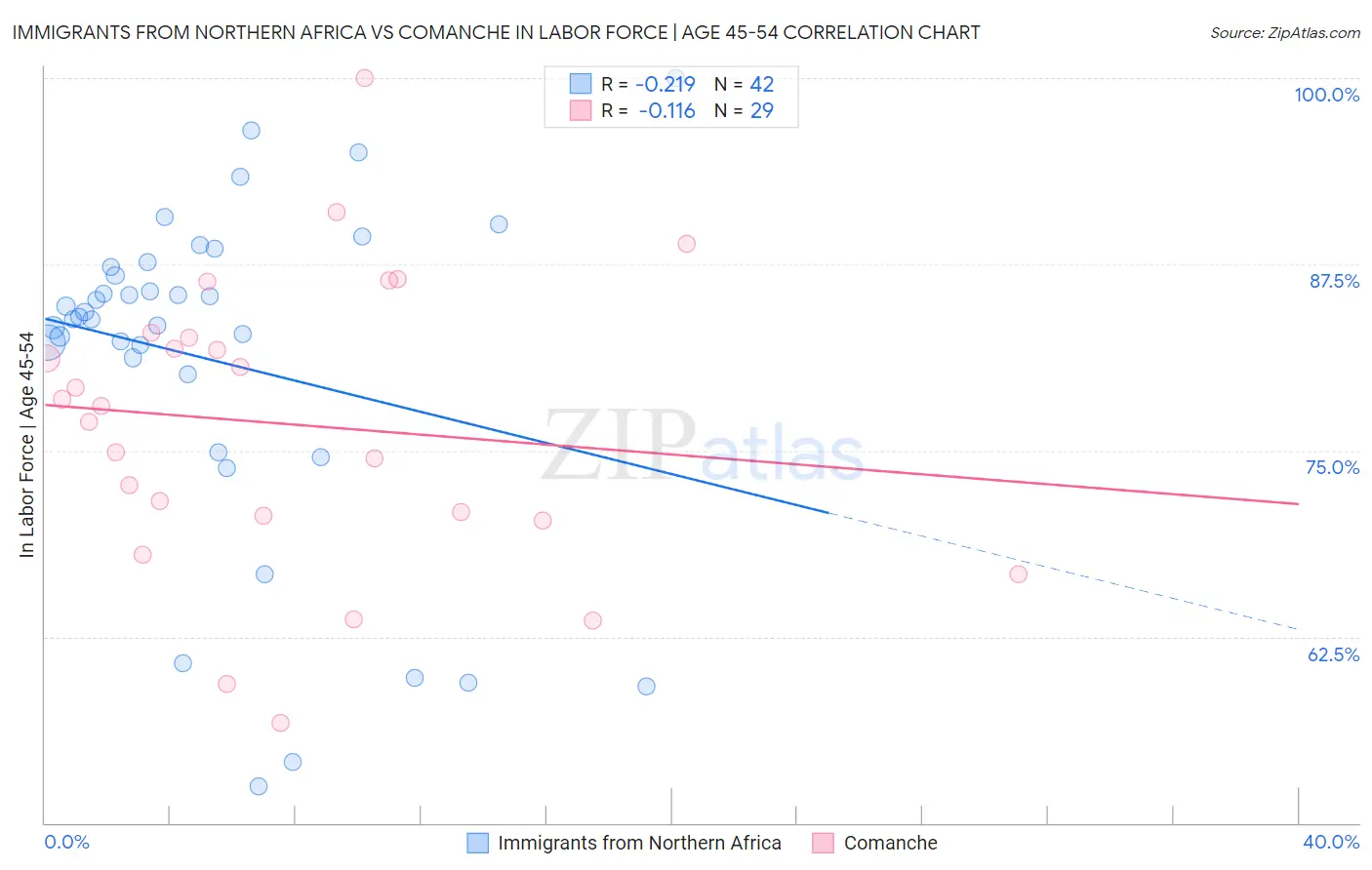 Immigrants from Northern Africa vs Comanche In Labor Force | Age 45-54
