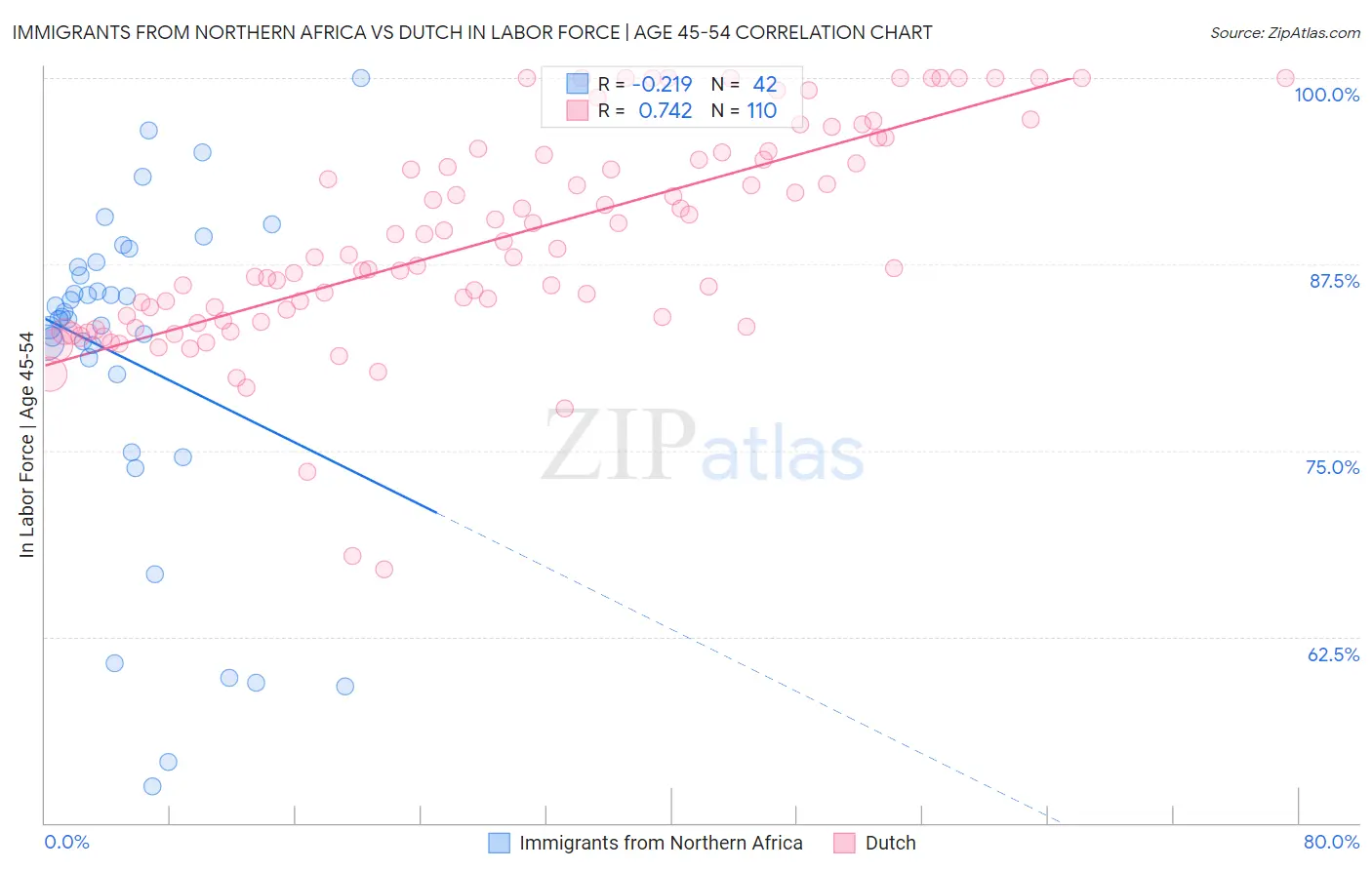 Immigrants from Northern Africa vs Dutch In Labor Force | Age 45-54