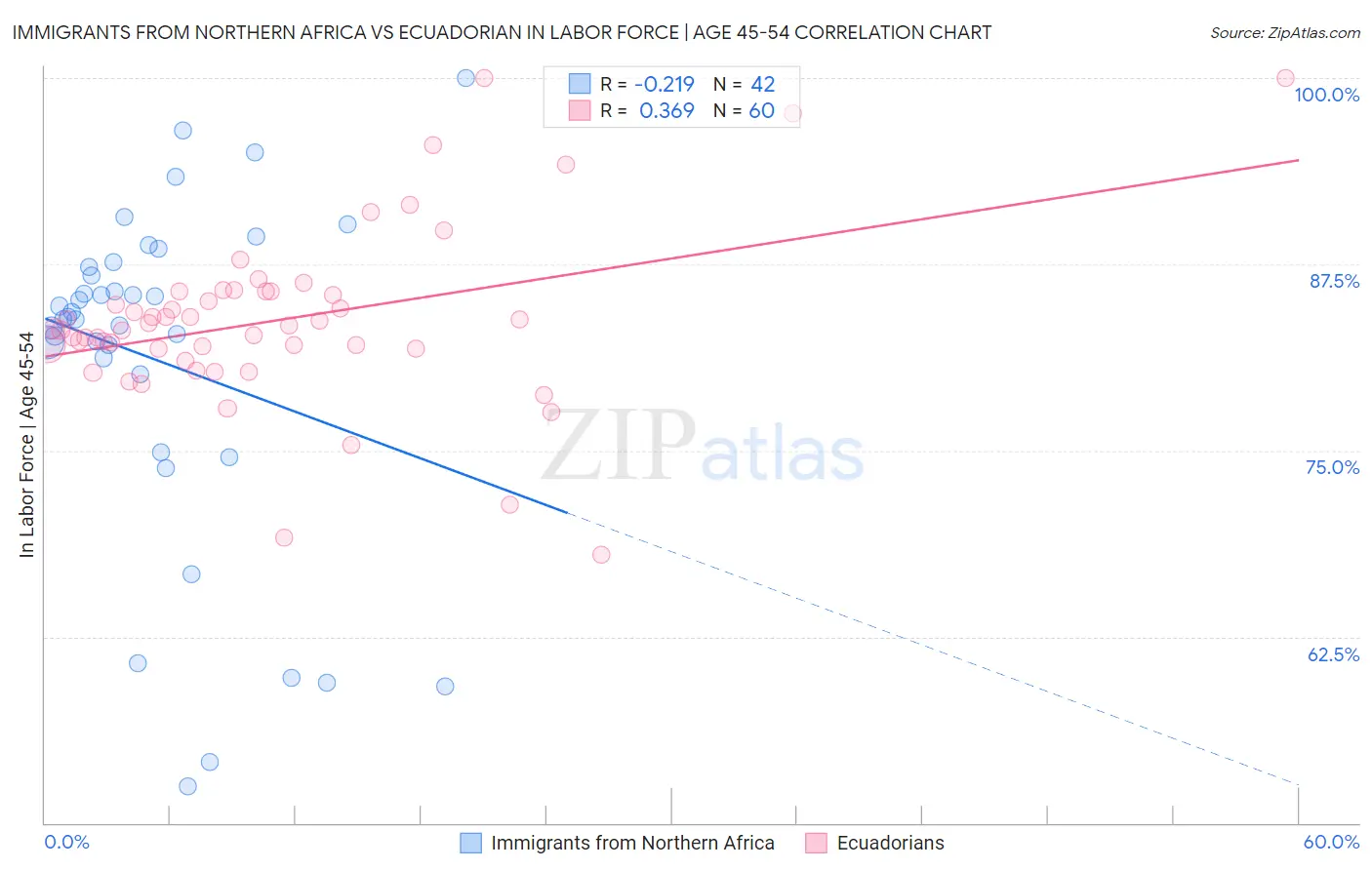 Immigrants from Northern Africa vs Ecuadorian In Labor Force | Age 45-54