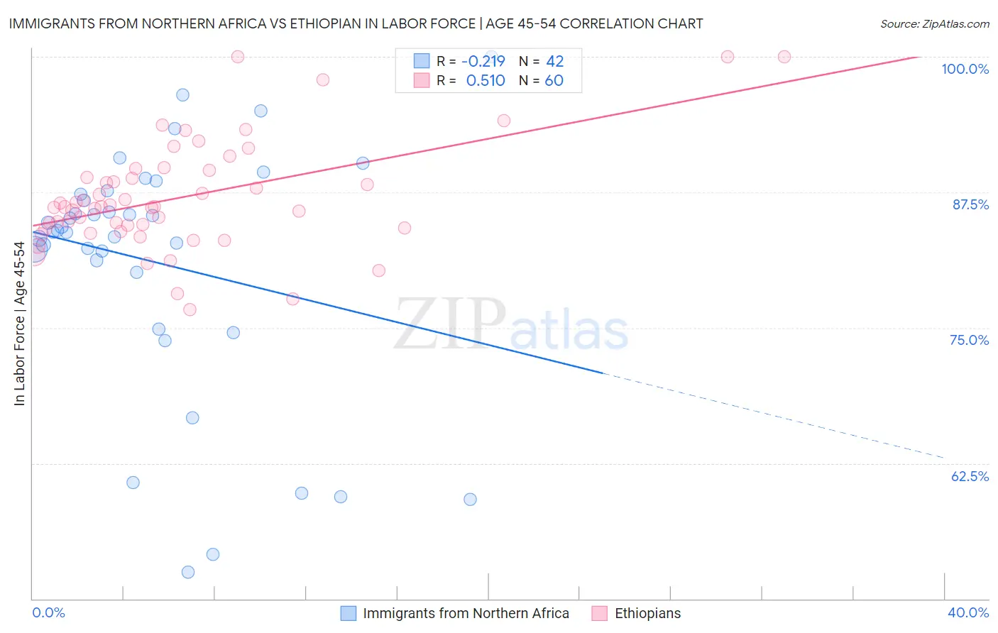 Immigrants from Northern Africa vs Ethiopian In Labor Force | Age 45-54
