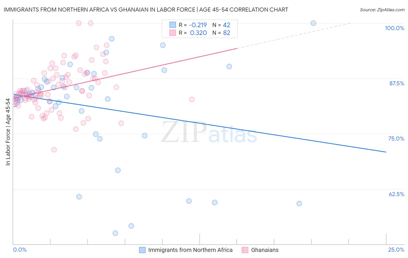 Immigrants from Northern Africa vs Ghanaian In Labor Force | Age 45-54