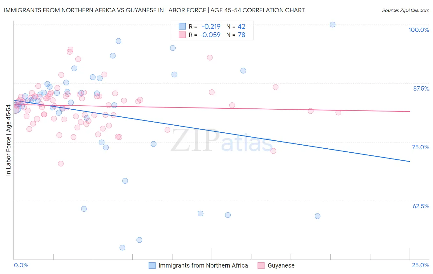 Immigrants from Northern Africa vs Guyanese In Labor Force | Age 45-54