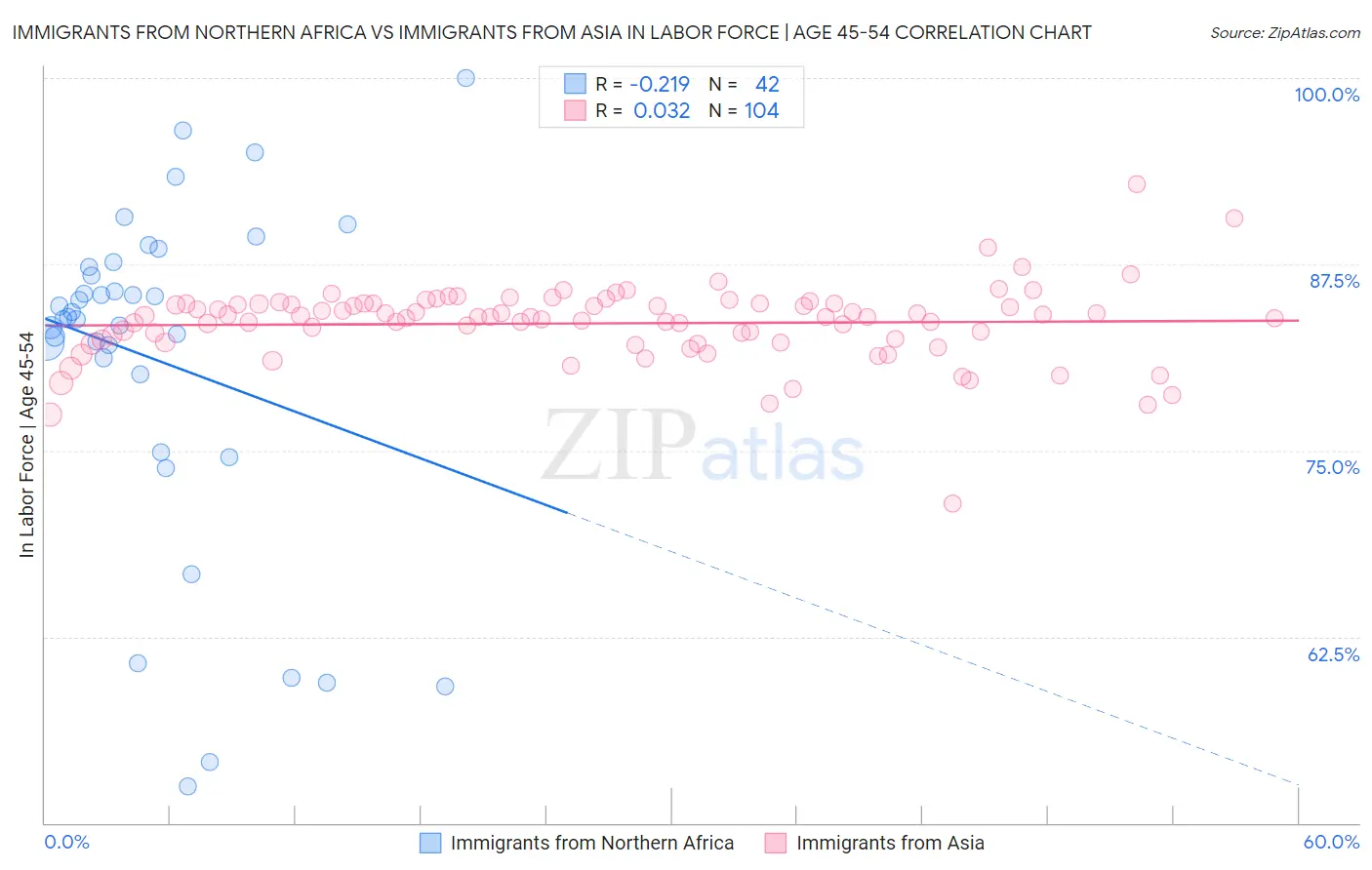 Immigrants from Northern Africa vs Immigrants from Asia In Labor Force | Age 45-54