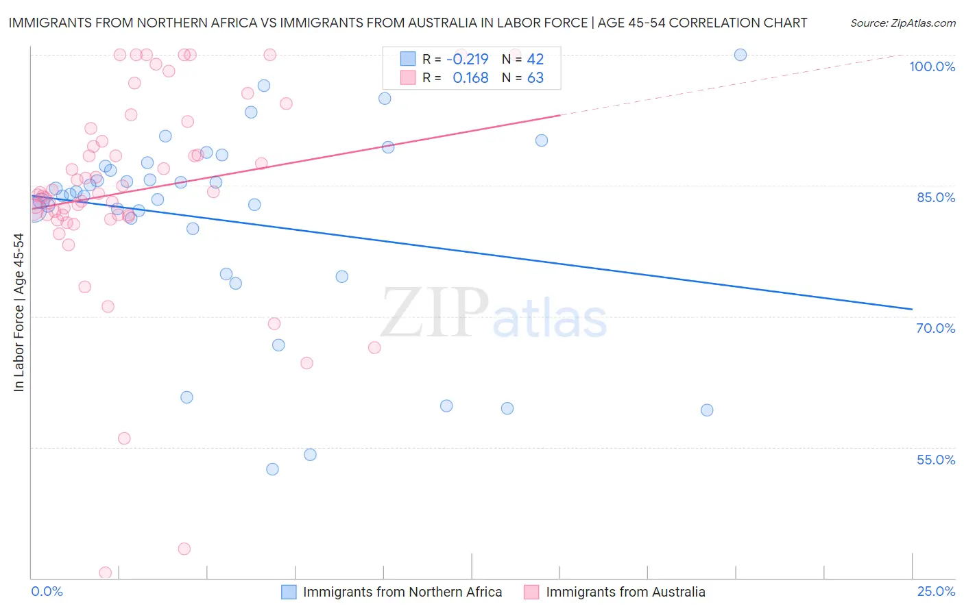 Immigrants from Northern Africa vs Immigrants from Australia In Labor Force | Age 45-54