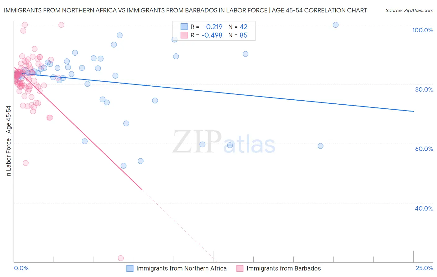 Immigrants from Northern Africa vs Immigrants from Barbados In Labor Force | Age 45-54