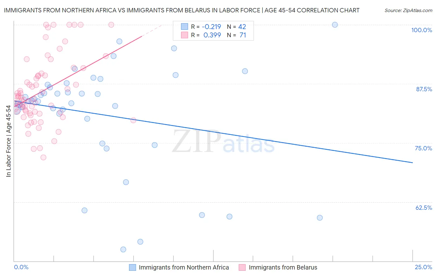 Immigrants from Northern Africa vs Immigrants from Belarus In Labor Force | Age 45-54