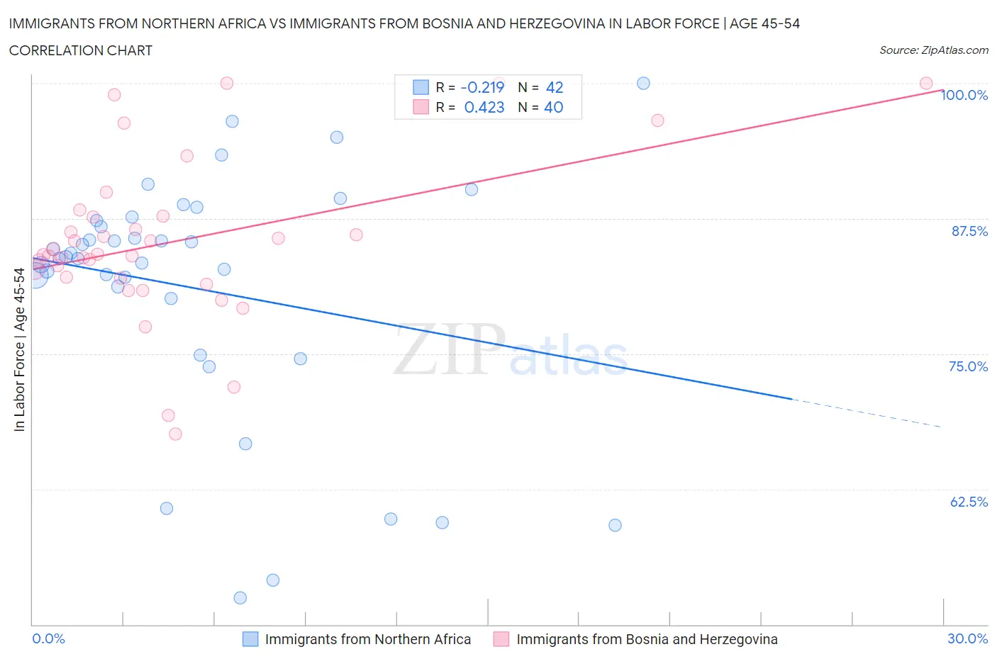 Immigrants from Northern Africa vs Immigrants from Bosnia and Herzegovina In Labor Force | Age 45-54