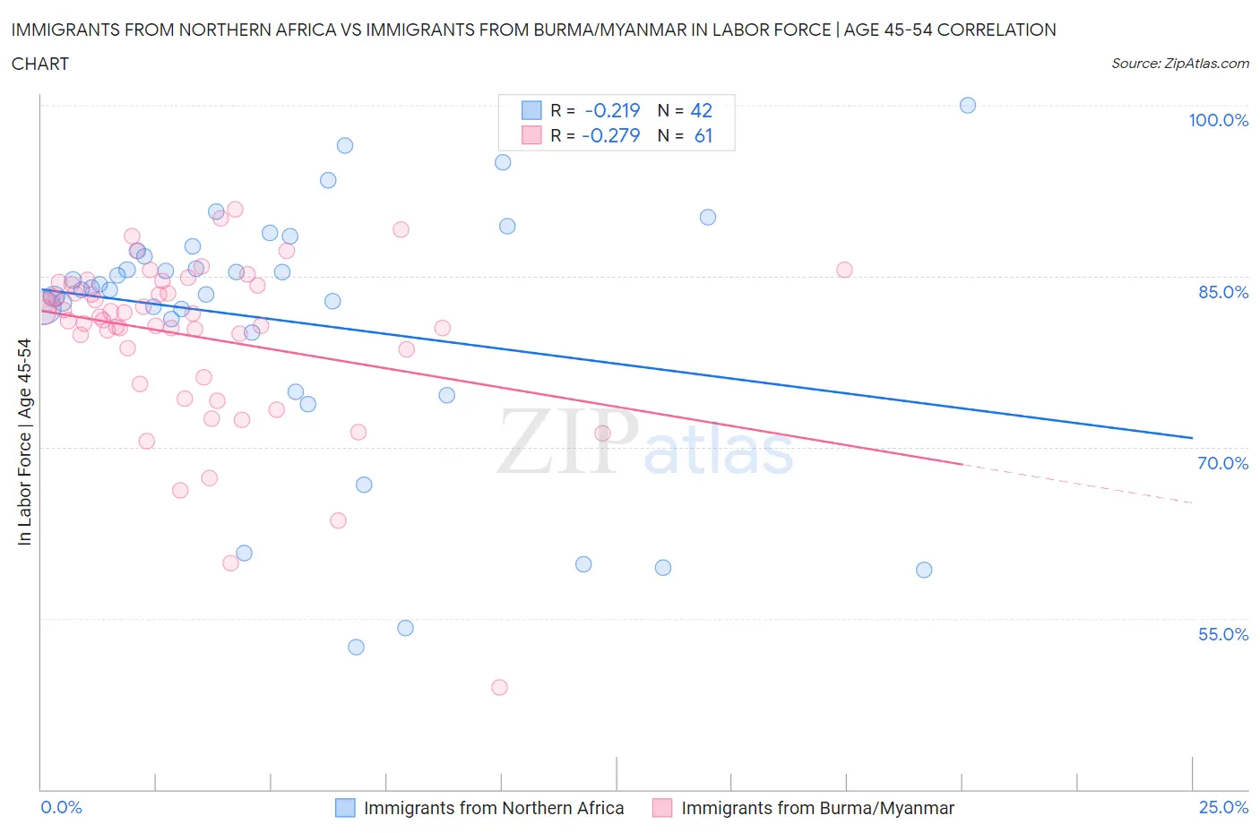 Immigrants from Northern Africa vs Immigrants from Burma/Myanmar In Labor Force | Age 45-54