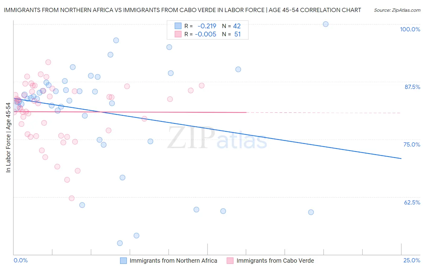 Immigrants from Northern Africa vs Immigrants from Cabo Verde In Labor Force | Age 45-54