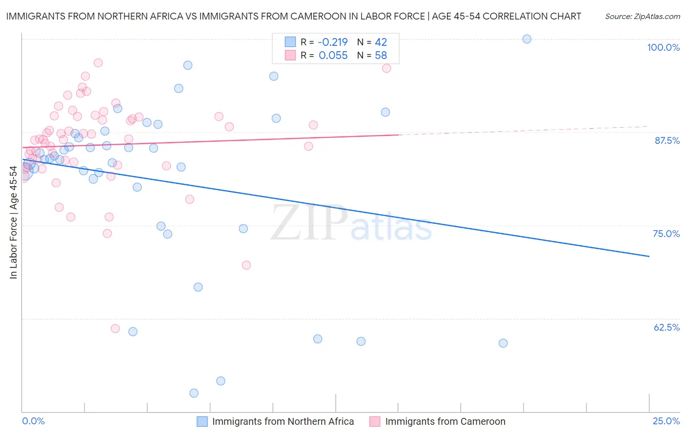 Immigrants from Northern Africa vs Immigrants from Cameroon In Labor Force | Age 45-54