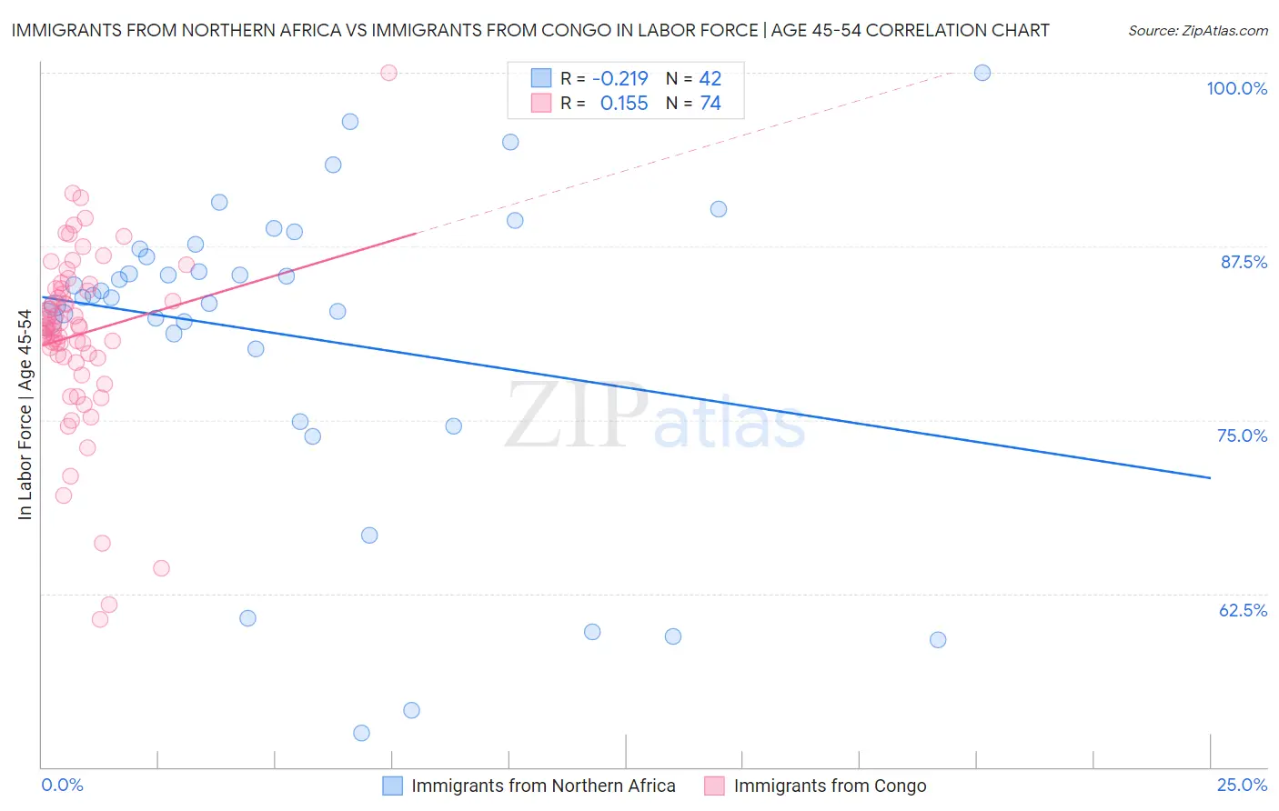 Immigrants from Northern Africa vs Immigrants from Congo In Labor Force | Age 45-54
