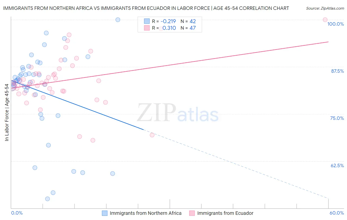 Immigrants from Northern Africa vs Immigrants from Ecuador In Labor Force | Age 45-54