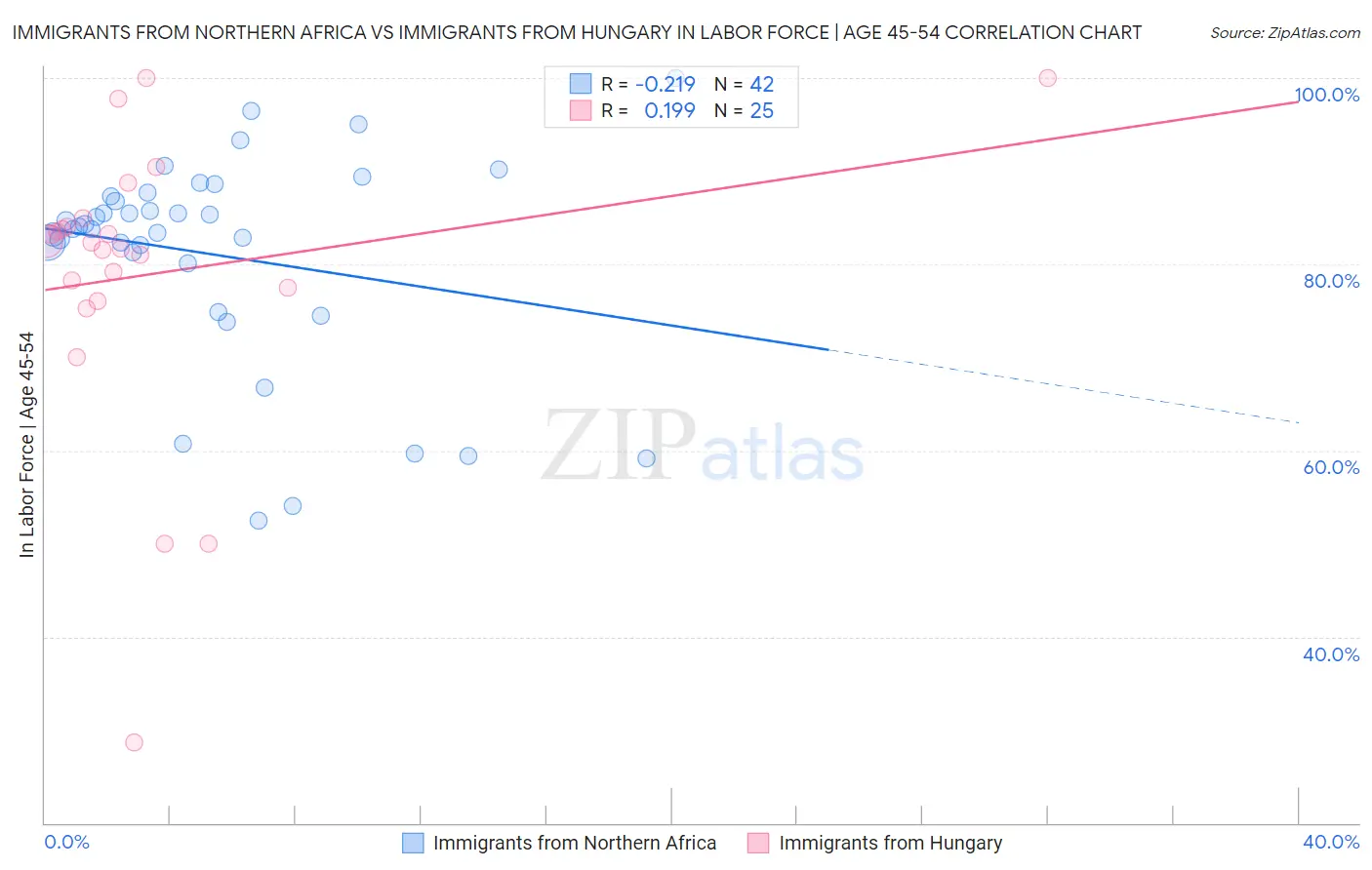 Immigrants from Northern Africa vs Immigrants from Hungary In Labor Force | Age 45-54