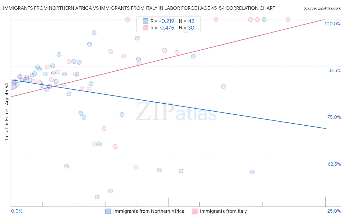 Immigrants from Northern Africa vs Immigrants from Italy In Labor Force | Age 45-54