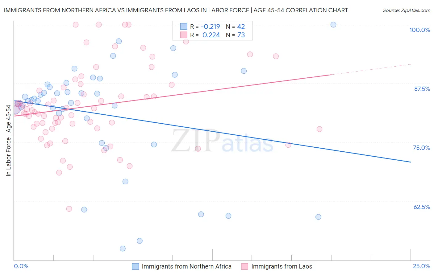 Immigrants from Northern Africa vs Immigrants from Laos In Labor Force | Age 45-54