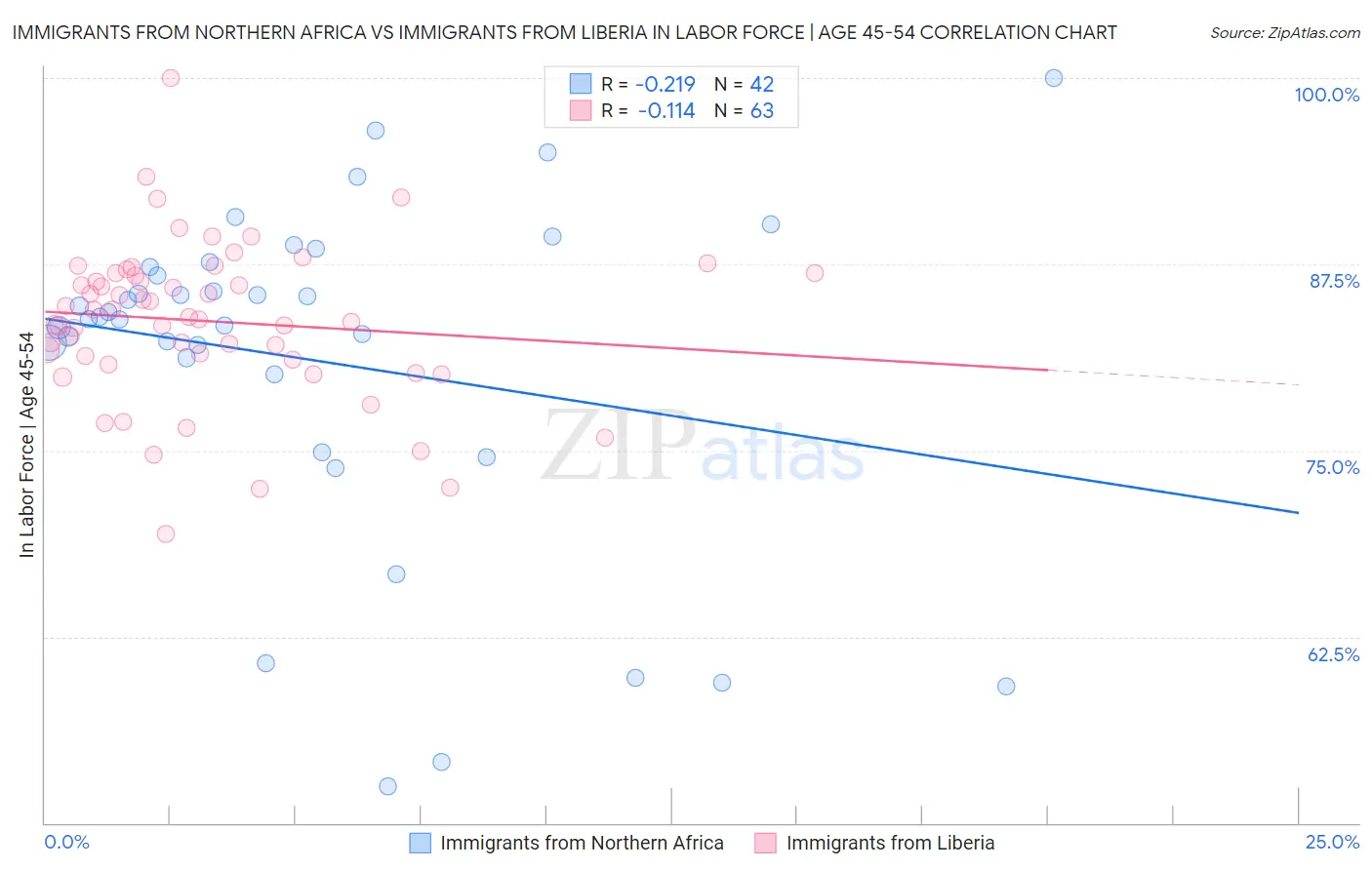 Immigrants from Northern Africa vs Immigrants from Liberia In Labor Force | Age 45-54