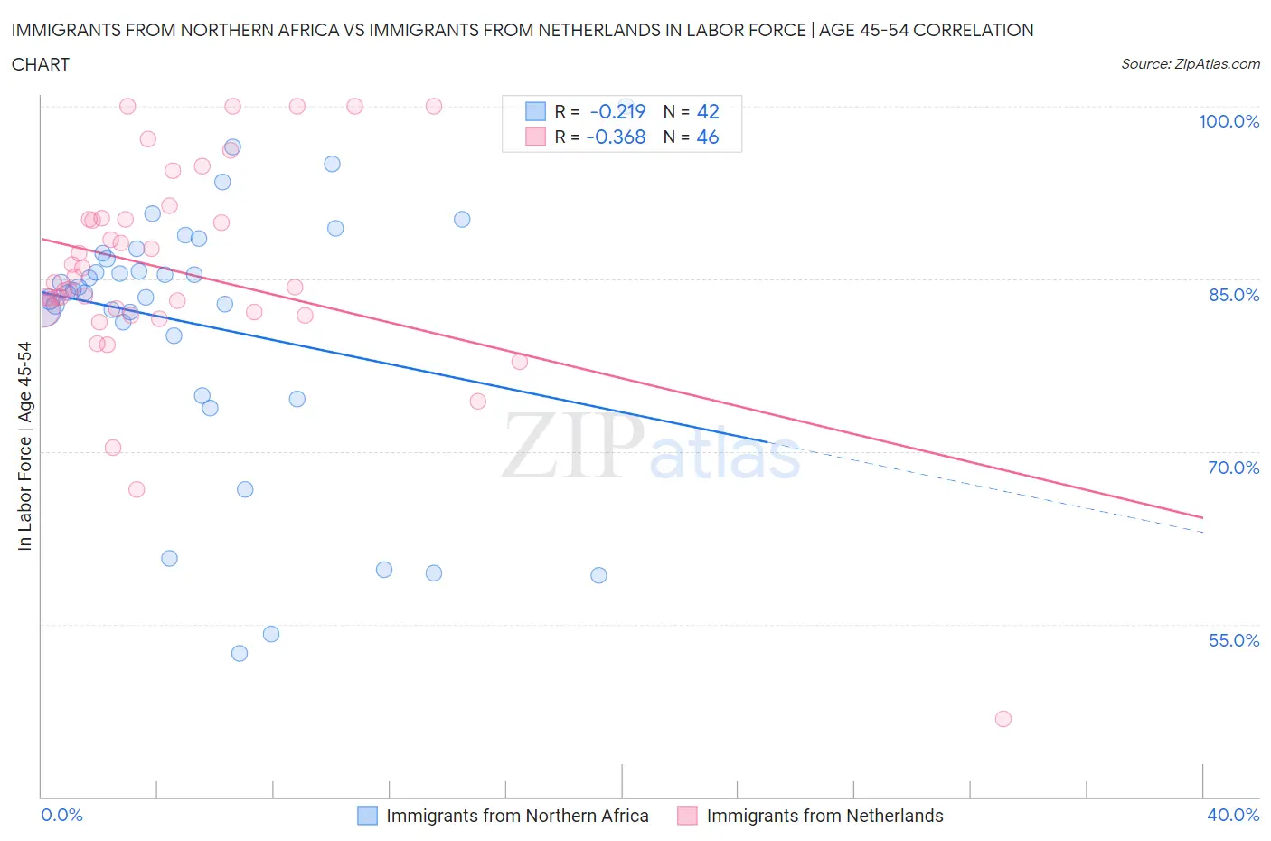 Immigrants from Northern Africa vs Immigrants from Netherlands In Labor Force | Age 45-54