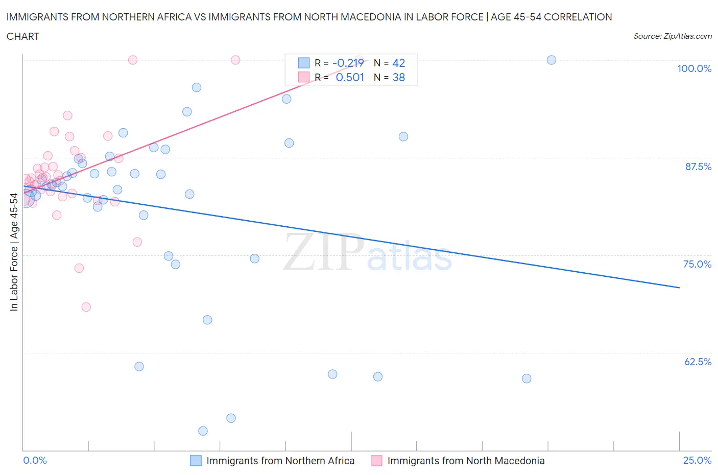 Immigrants from Northern Africa vs Immigrants from North Macedonia In Labor Force | Age 45-54