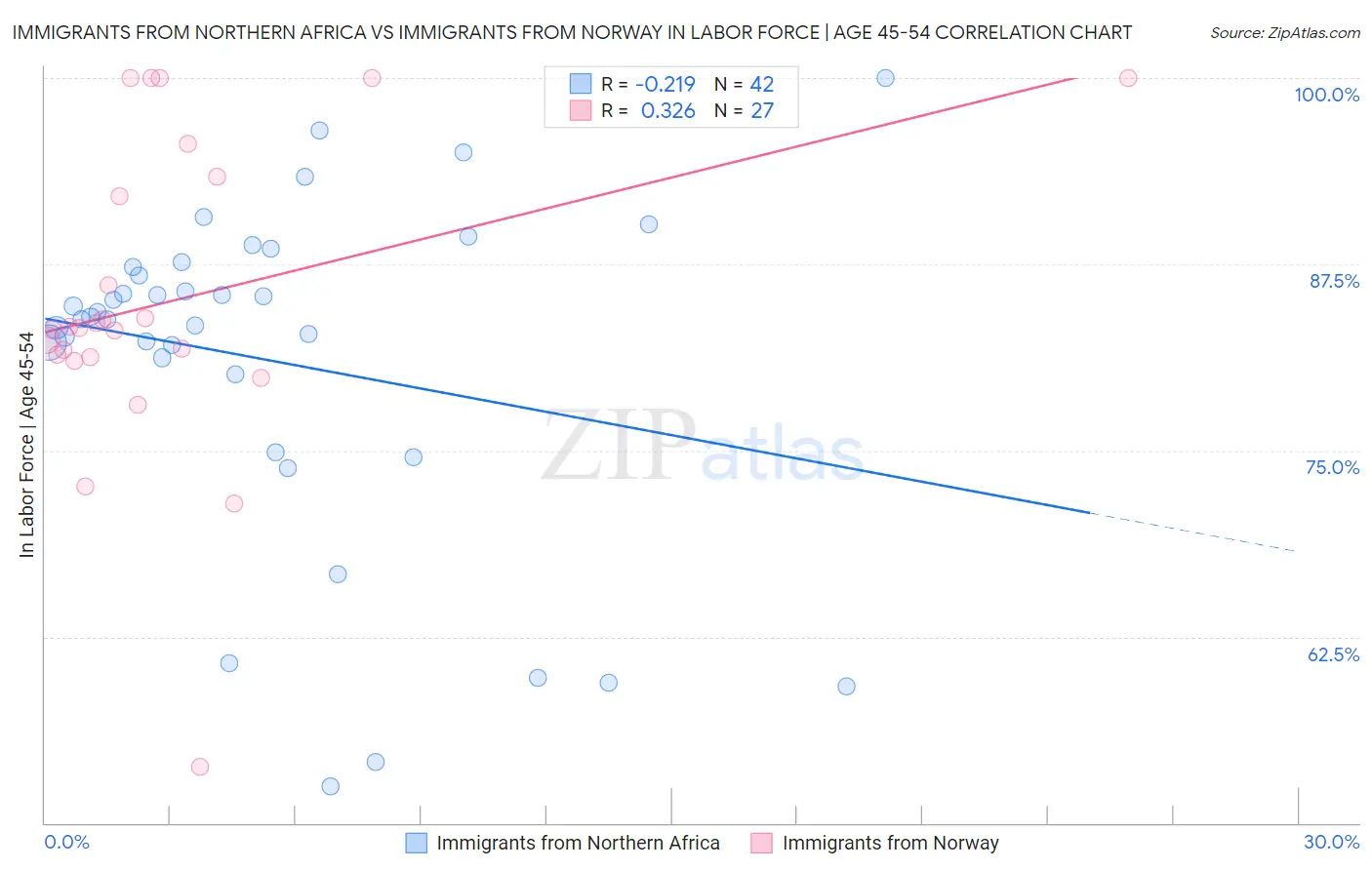 Immigrants from Northern Africa vs Immigrants from Norway In Labor Force | Age 45-54