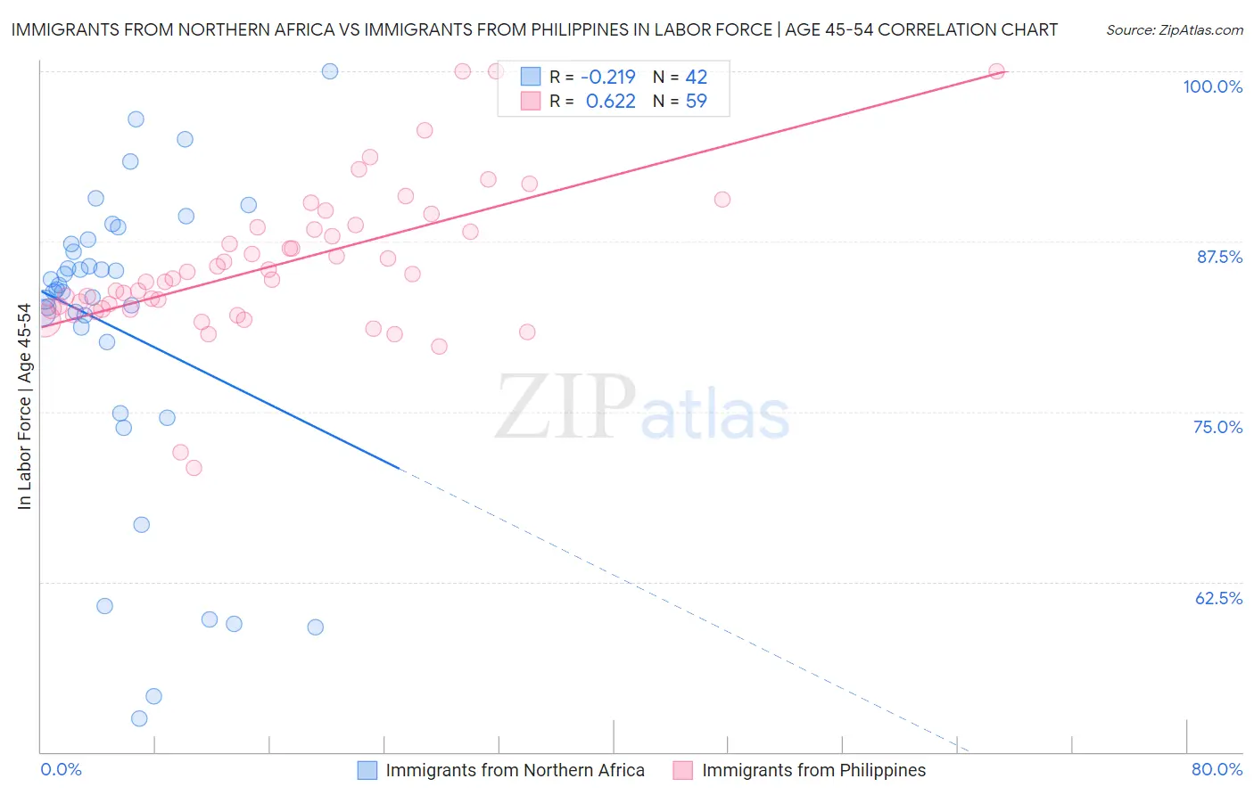 Immigrants from Northern Africa vs Immigrants from Philippines In Labor Force | Age 45-54