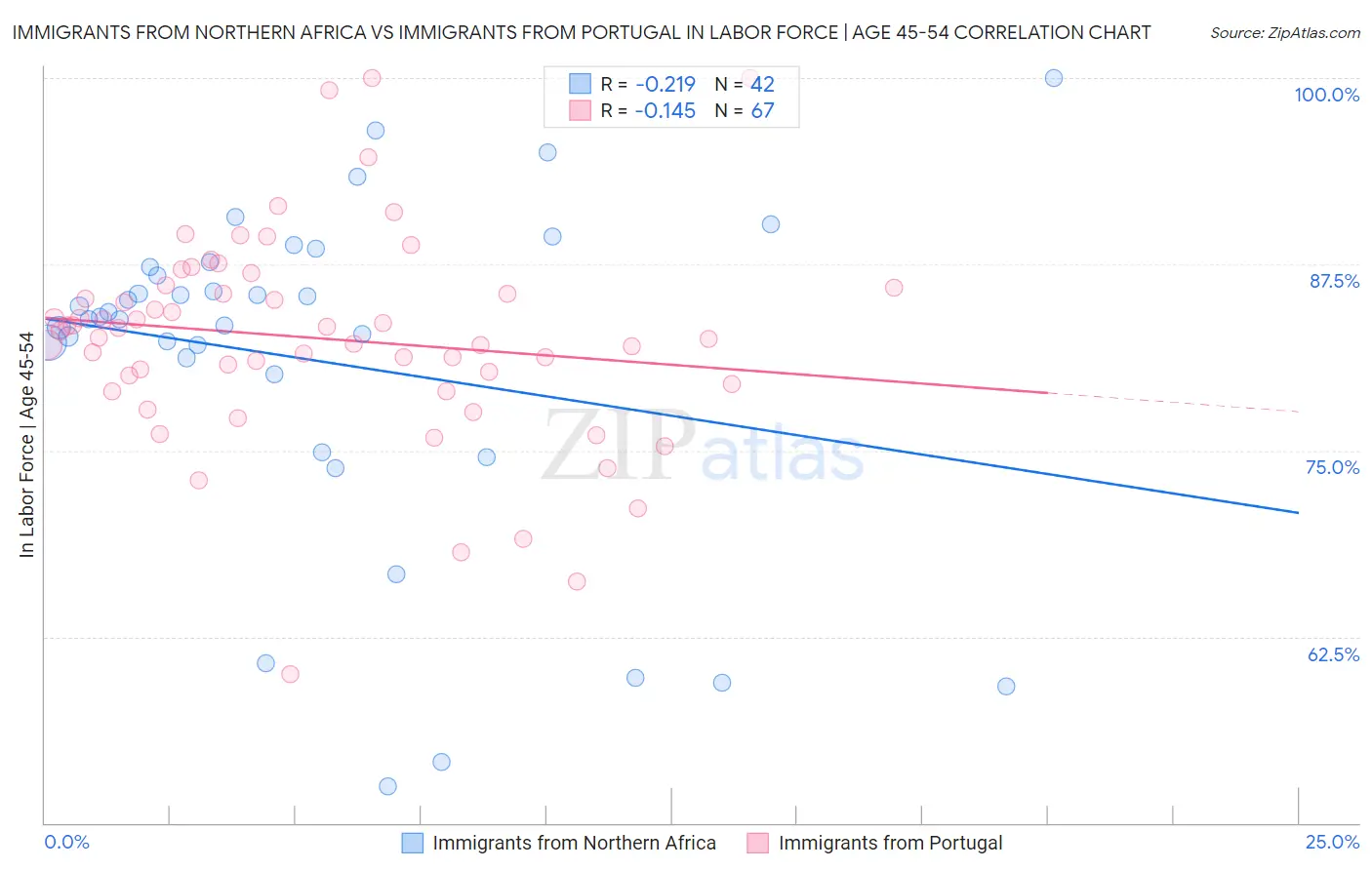 Immigrants from Northern Africa vs Immigrants from Portugal In Labor Force | Age 45-54