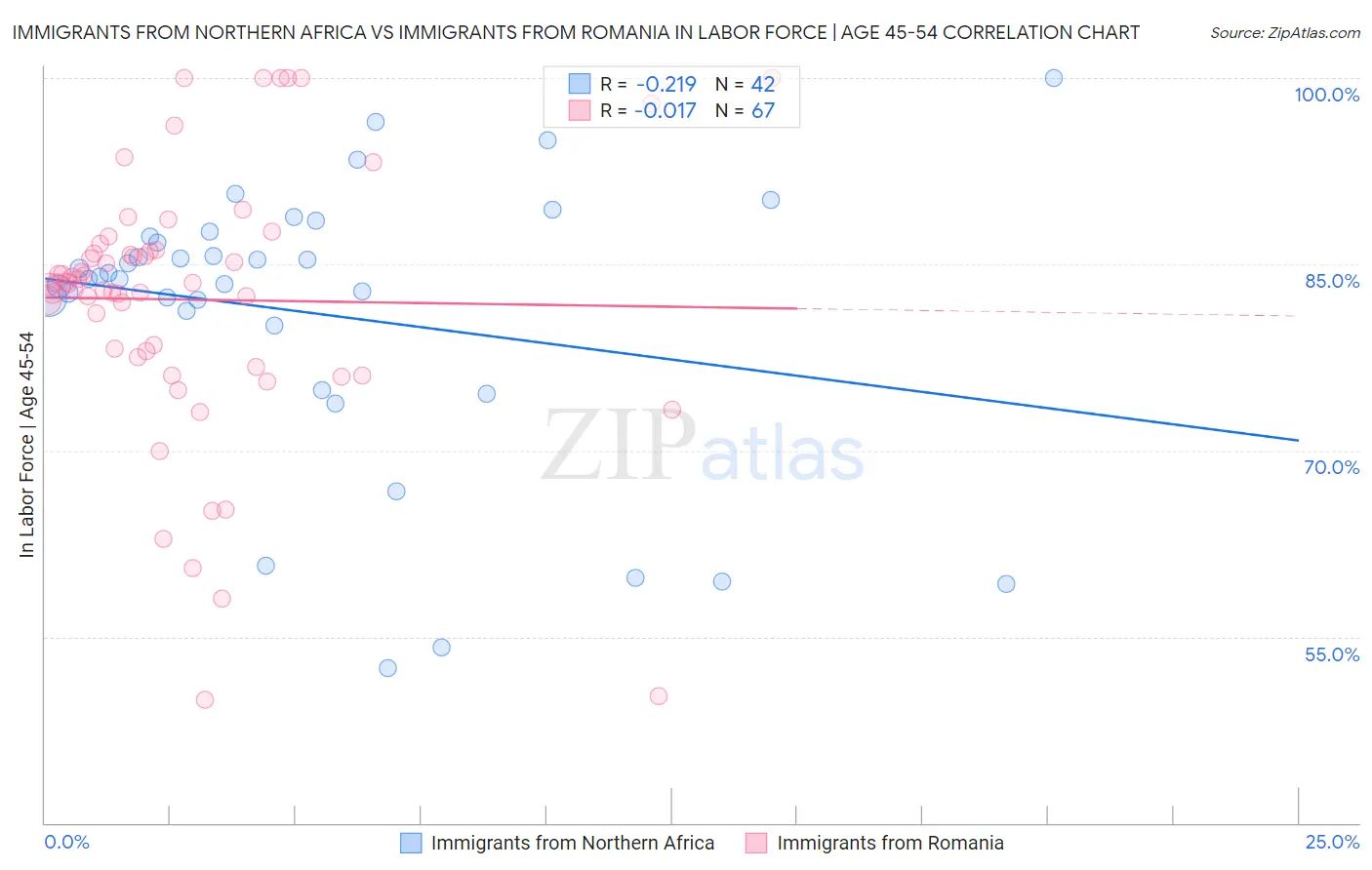 Immigrants from Northern Africa vs Immigrants from Romania In Labor Force | Age 45-54