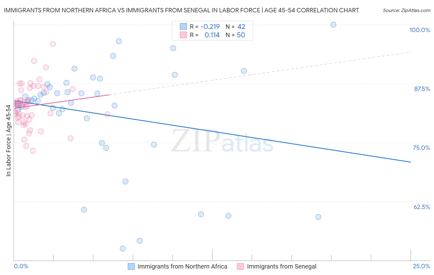 Immigrants from Northern Africa vs Immigrants from Senegal In Labor Force | Age 45-54