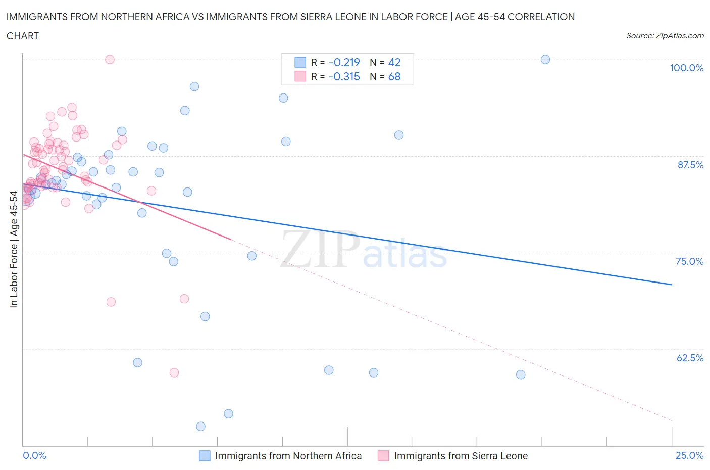 Immigrants from Northern Africa vs Immigrants from Sierra Leone In Labor Force | Age 45-54