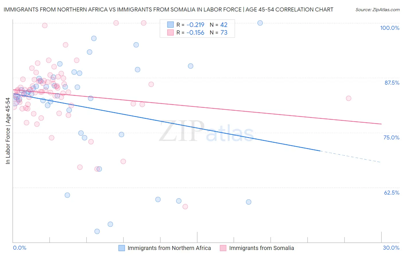 Immigrants from Northern Africa vs Immigrants from Somalia In Labor Force | Age 45-54