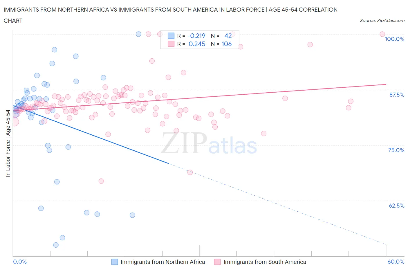 Immigrants from Northern Africa vs Immigrants from South America In Labor Force | Age 45-54