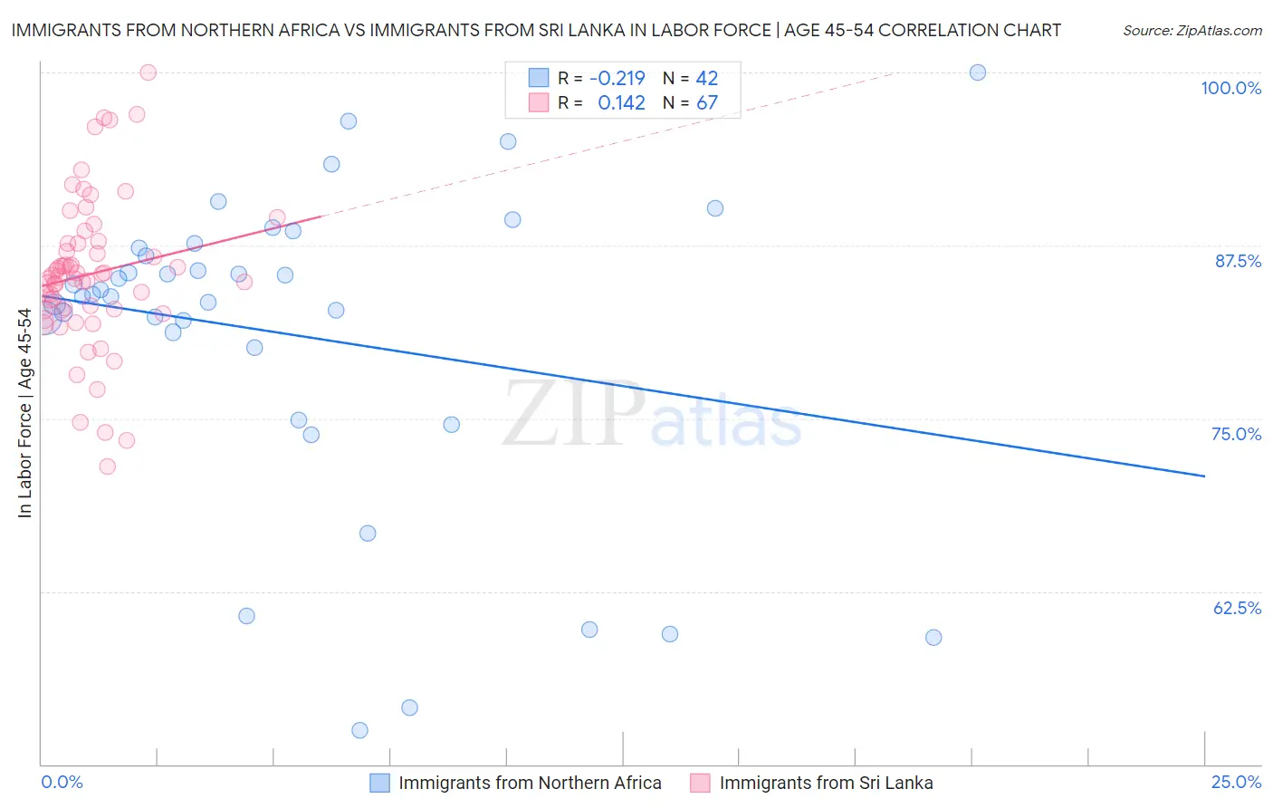 Immigrants from Northern Africa vs Immigrants from Sri Lanka In Labor Force | Age 45-54