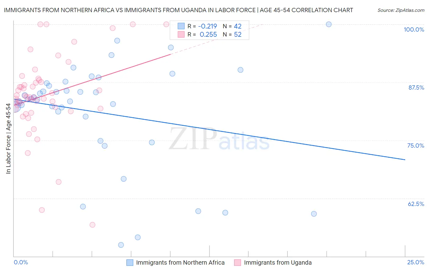 Immigrants from Northern Africa vs Immigrants from Uganda In Labor Force | Age 45-54