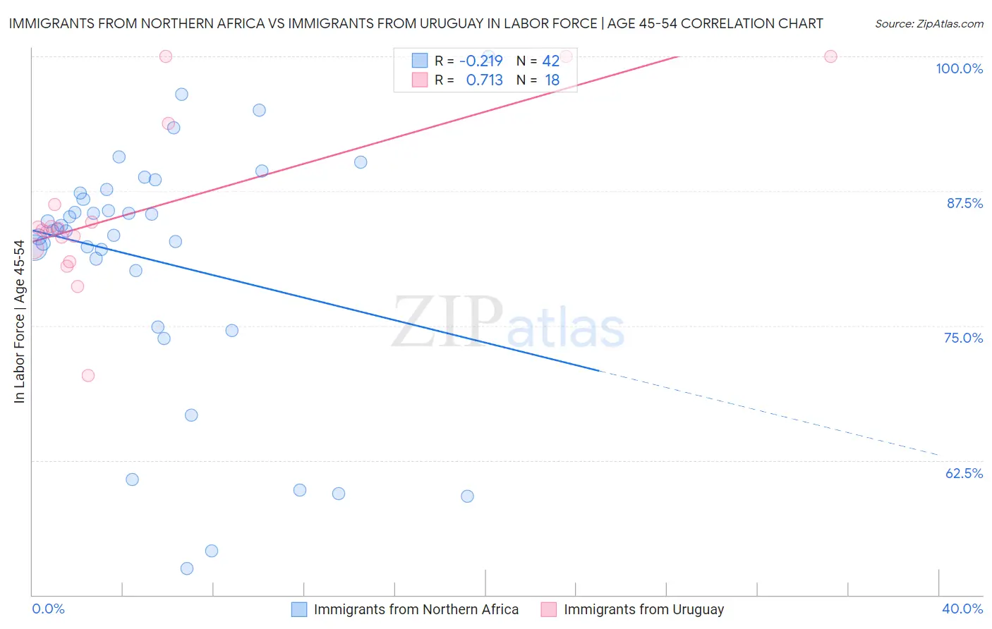 Immigrants from Northern Africa vs Immigrants from Uruguay In Labor Force | Age 45-54