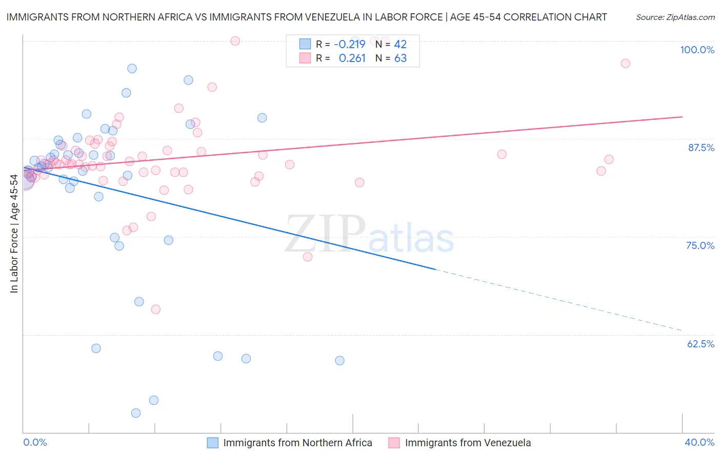 Immigrants from Northern Africa vs Immigrants from Venezuela In Labor Force | Age 45-54