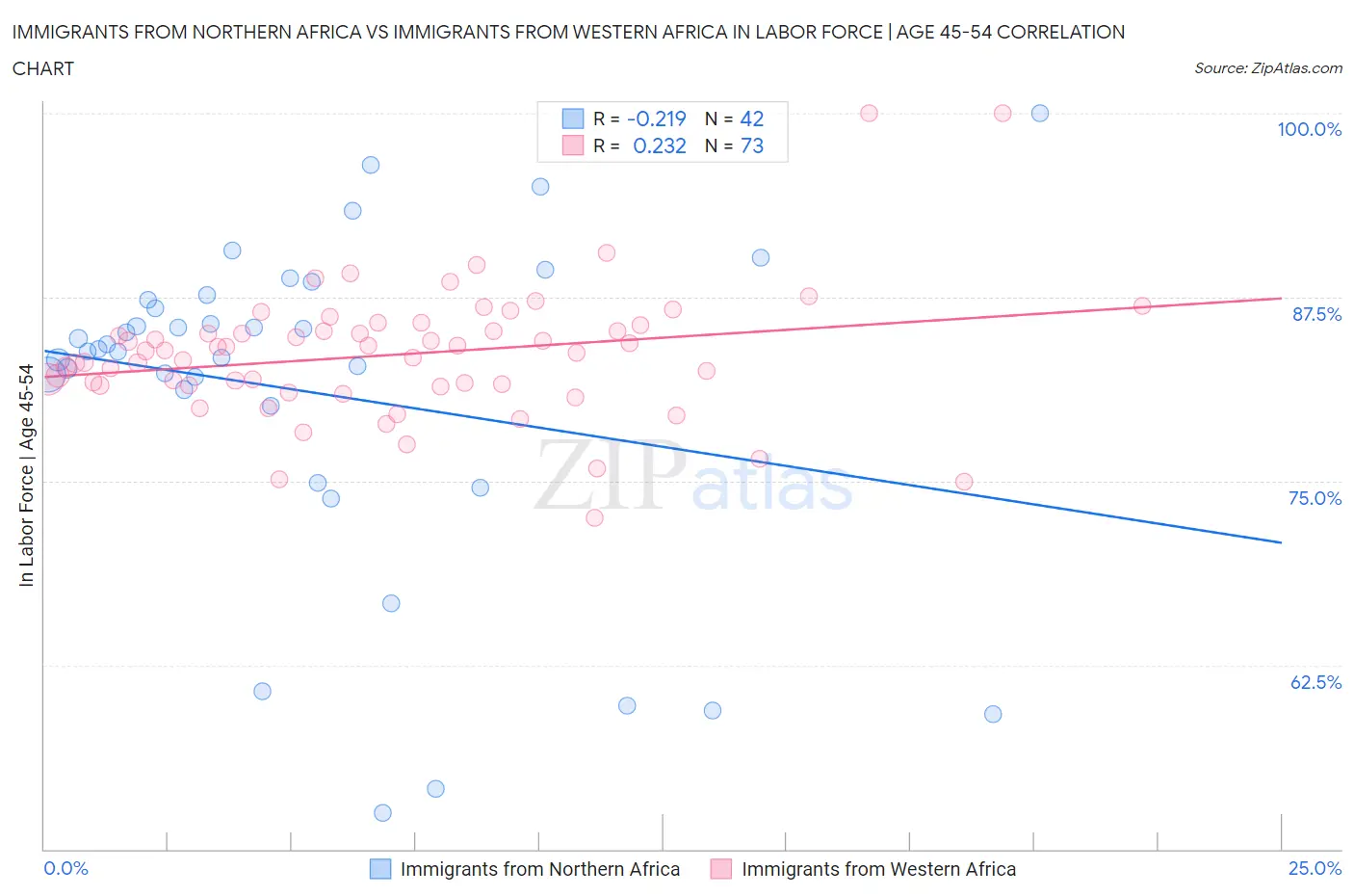 Immigrants from Northern Africa vs Immigrants from Western Africa In Labor Force | Age 45-54
