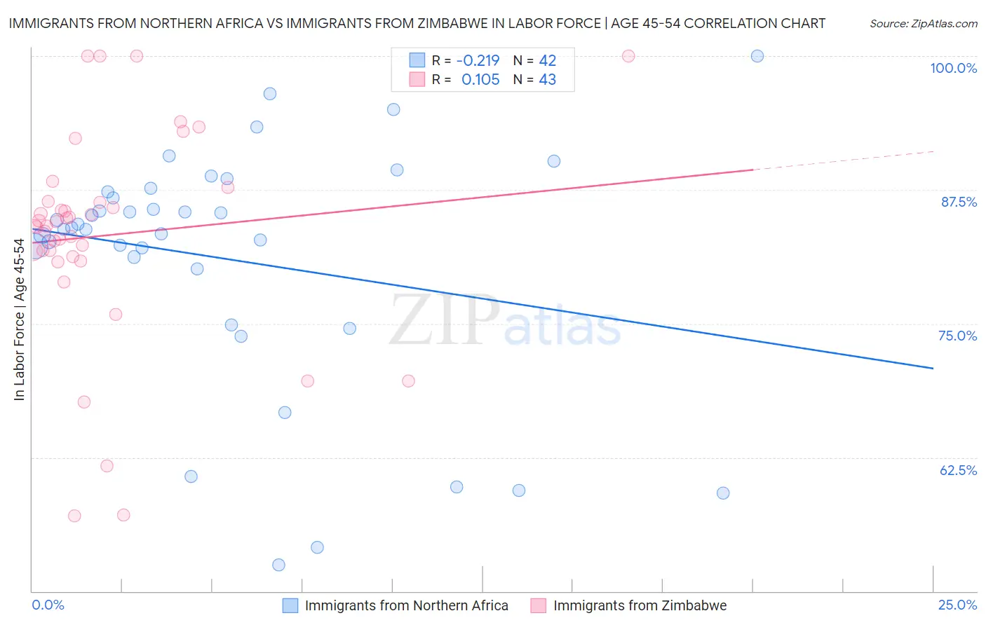 Immigrants from Northern Africa vs Immigrants from Zimbabwe In Labor Force | Age 45-54