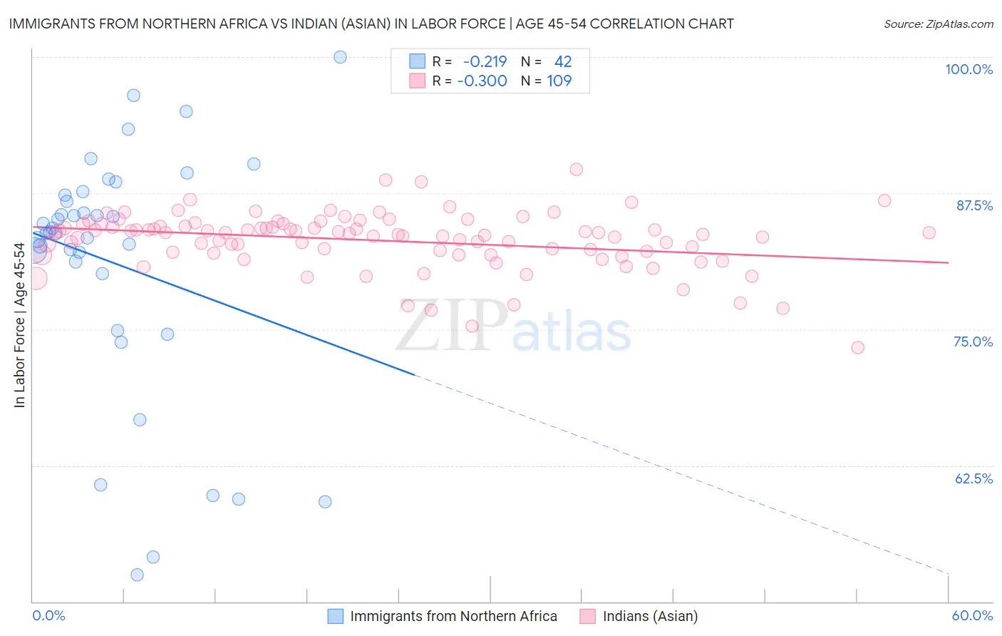 Immigrants from Northern Africa vs Indian (Asian) In Labor Force | Age 45-54