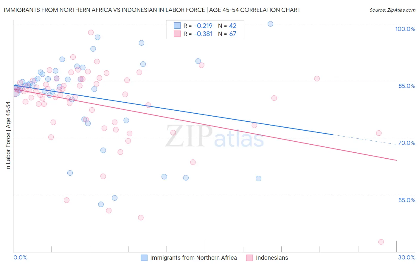 Immigrants from Northern Africa vs Indonesian In Labor Force | Age 45-54