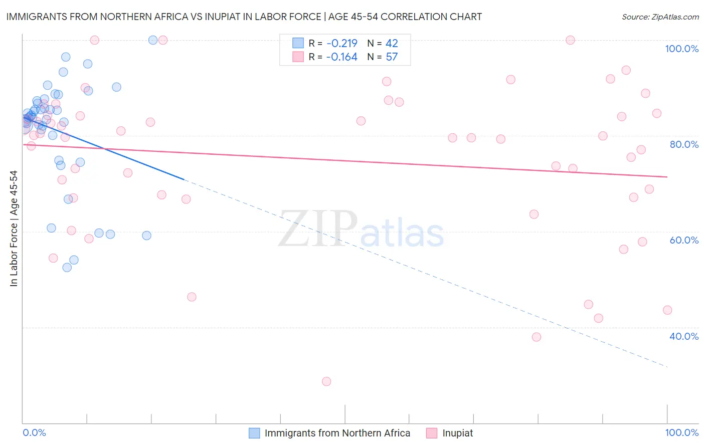 Immigrants from Northern Africa vs Inupiat In Labor Force | Age 45-54