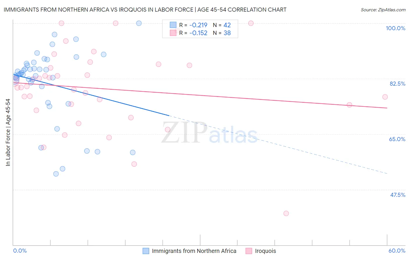 Immigrants from Northern Africa vs Iroquois In Labor Force | Age 45-54