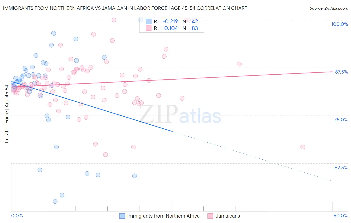 Immigrants from Northern Africa vs Jamaican In Labor Force | Age 45-54