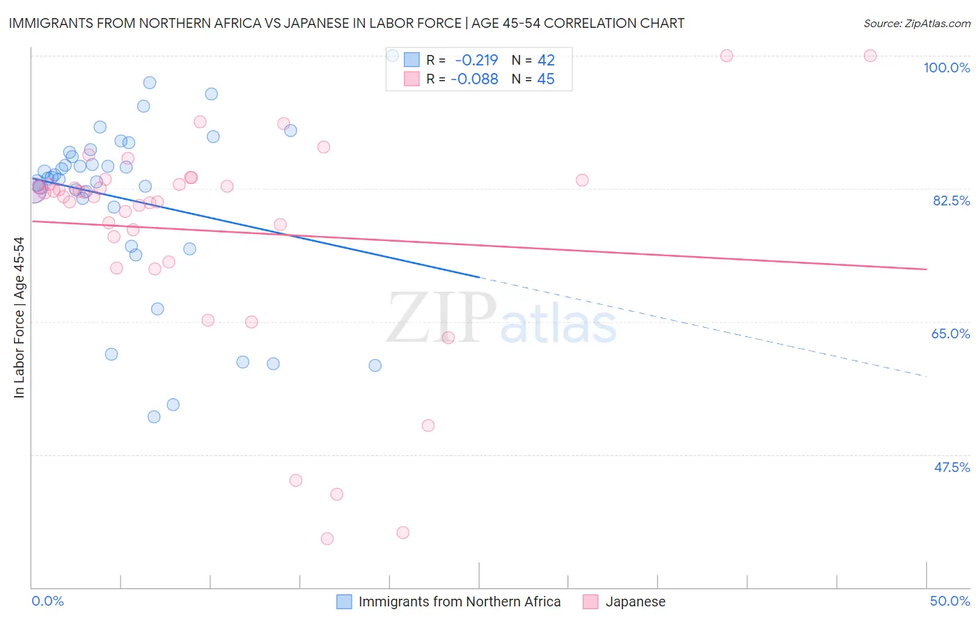 Immigrants from Northern Africa vs Japanese In Labor Force | Age 45-54