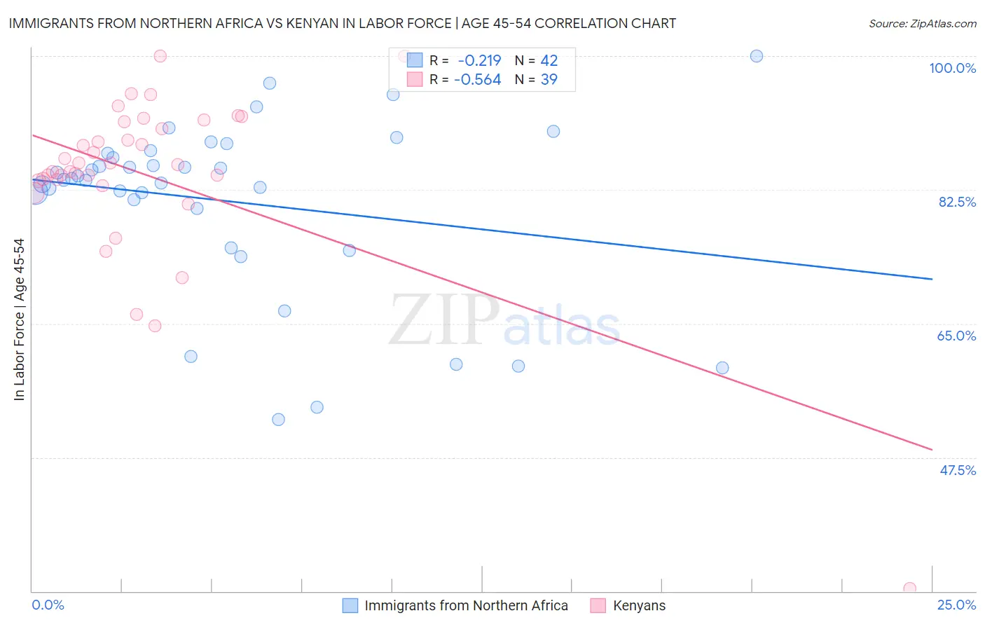 Immigrants from Northern Africa vs Kenyan In Labor Force | Age 45-54