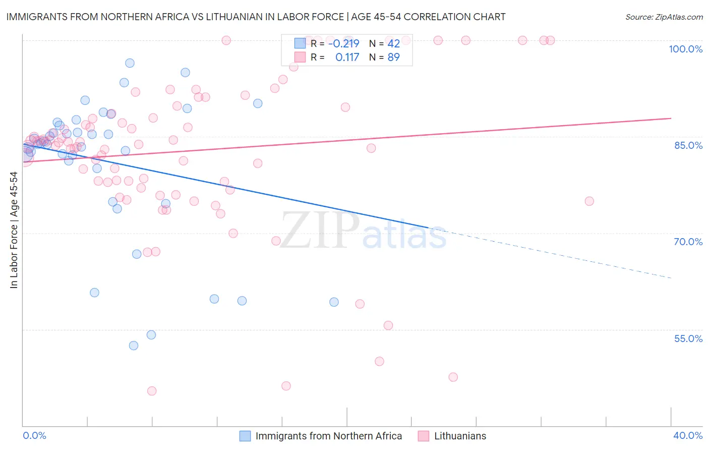 Immigrants from Northern Africa vs Lithuanian In Labor Force | Age 45-54