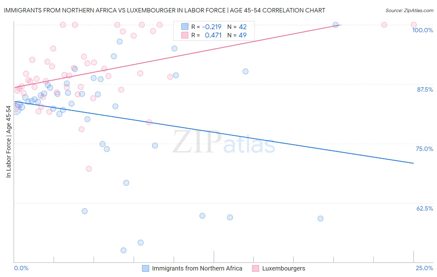 Immigrants from Northern Africa vs Luxembourger In Labor Force | Age 45-54