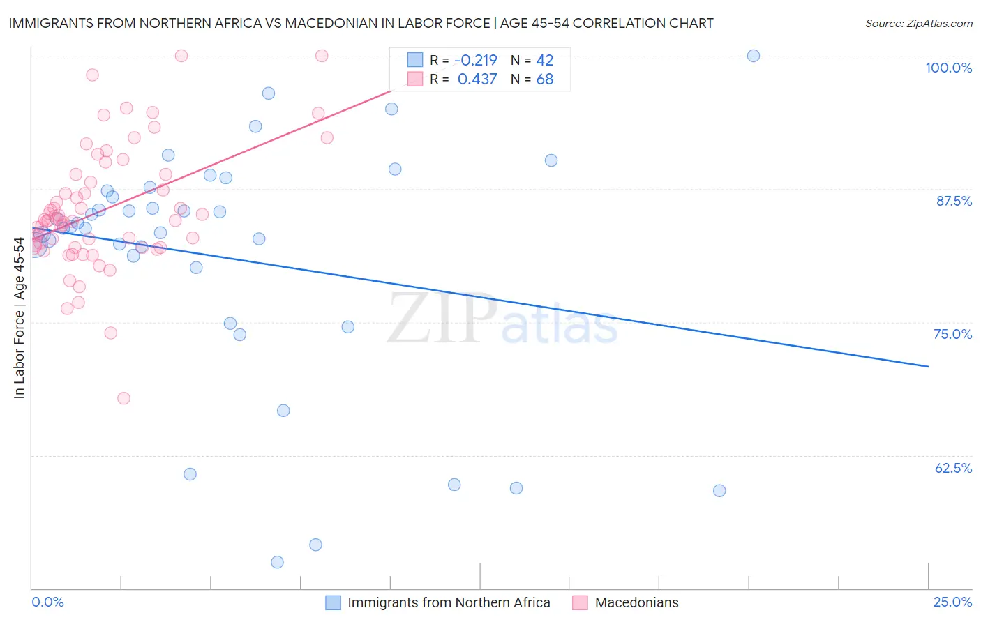 Immigrants from Northern Africa vs Macedonian In Labor Force | Age 45-54