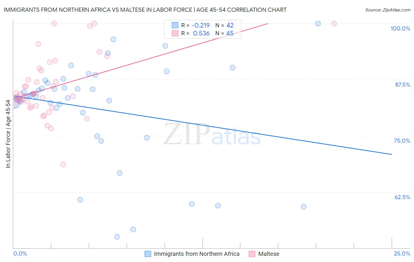 Immigrants from Northern Africa vs Maltese In Labor Force | Age 45-54