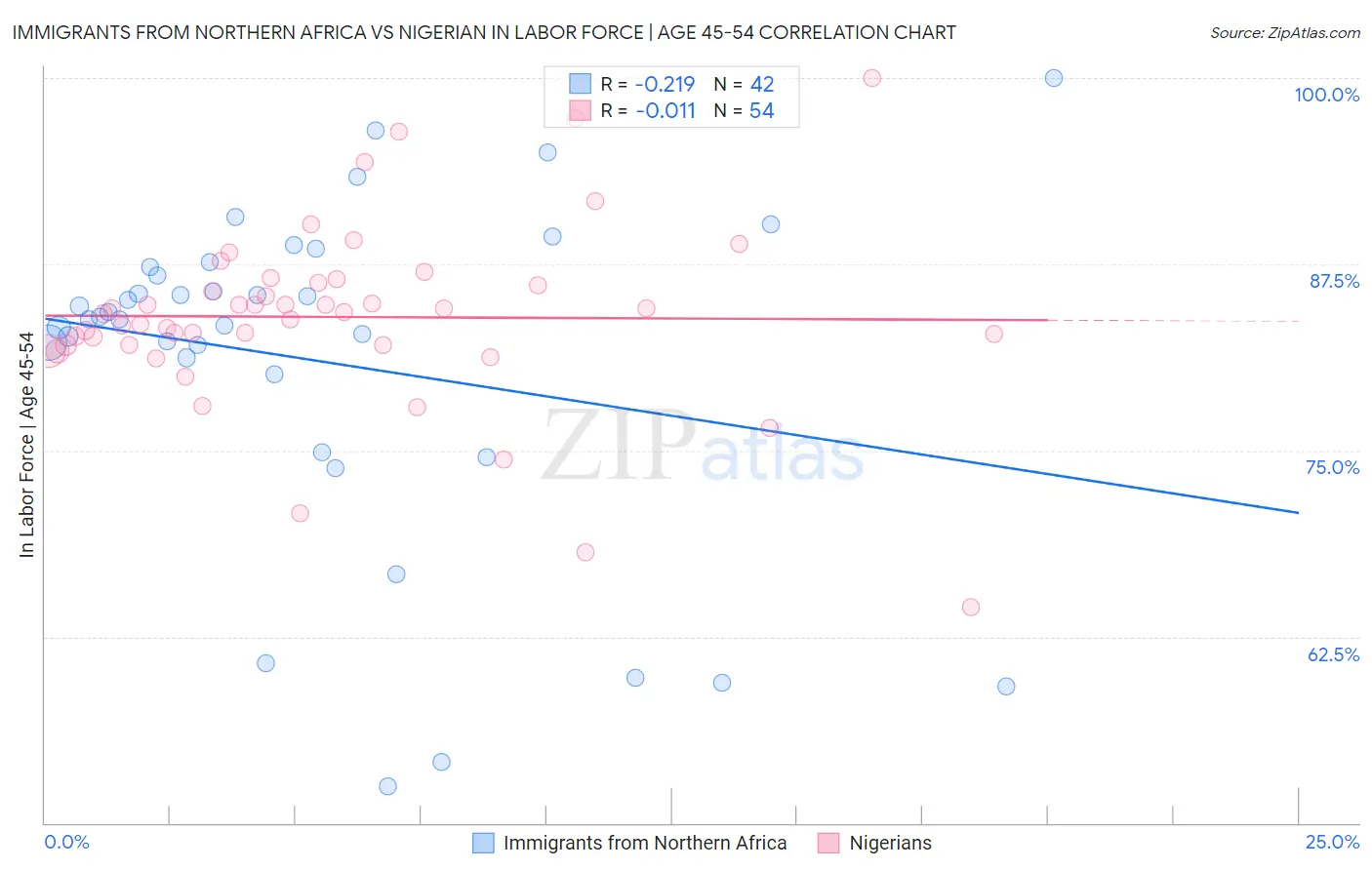 Immigrants from Northern Africa vs Nigerian In Labor Force | Age 45-54