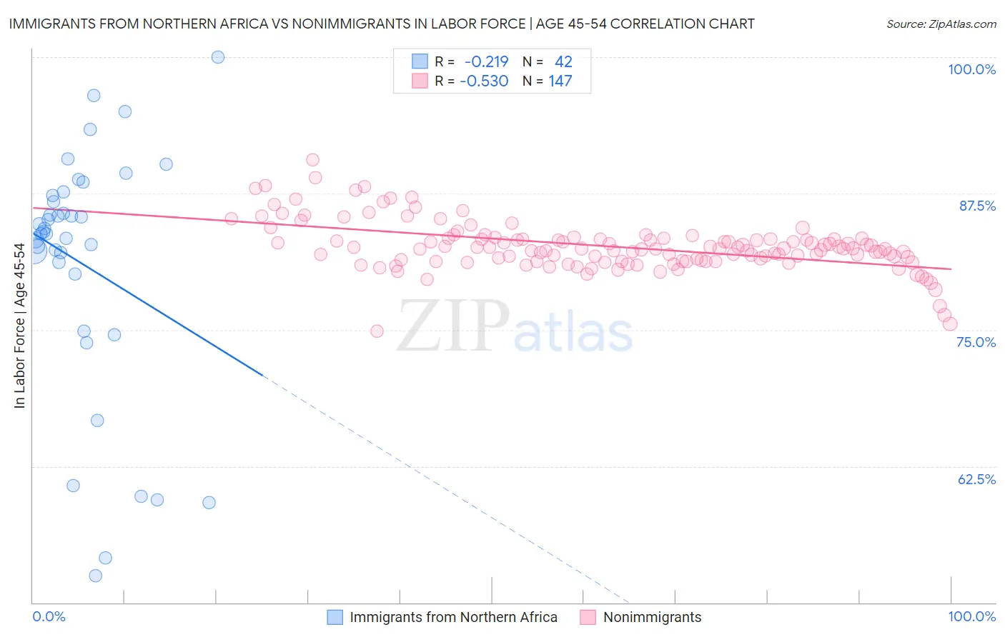 Immigrants from Northern Africa vs Nonimmigrants In Labor Force | Age 45-54