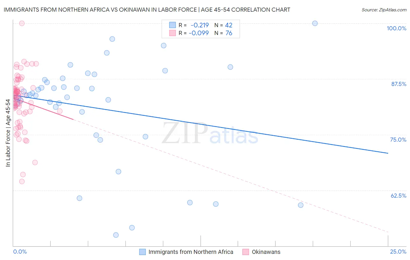 Immigrants from Northern Africa vs Okinawan In Labor Force | Age 45-54